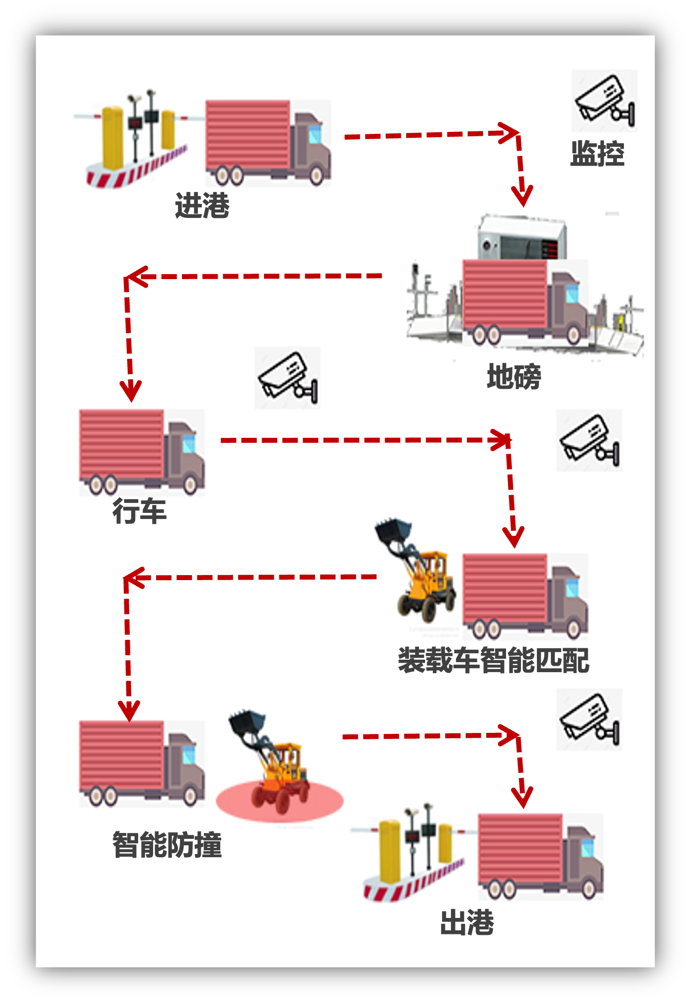散貨無(wú)人堆場(chǎng)和智能理貨