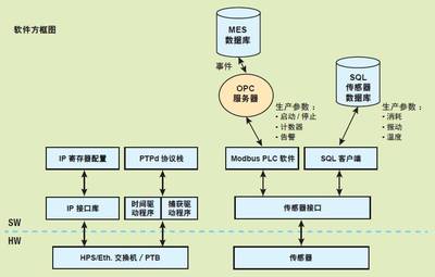采用 Zynq SoC 的智能網(wǎng)關(guān) 賦能世界一流制造廠的基礎(chǔ)軟件服務(wù)