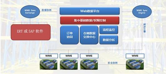 WMS倉(cāng)庫(kù)管理軟件 工廠高效運(yùn)營(yíng)的核心基礎(chǔ)軟件服務(wù)